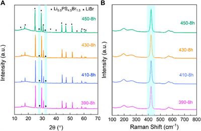 Facile synthesis of lithium argyrodite Li5.5PS4.5Br1.5 with high ionic conductivity for all-solid-state batteries